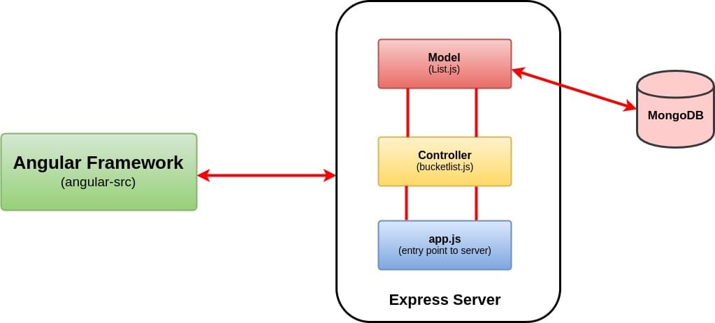 High-level overview of our MEAN stack application