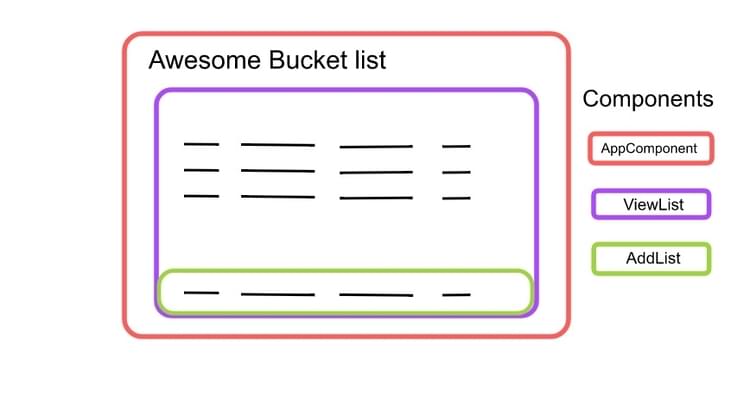 Overview of the component hierarchy in our application