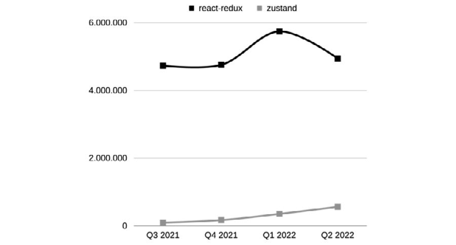 Figure 5.6 – Daily npm downloads of react-redux and Zustand 