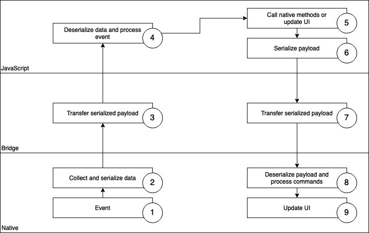 Figure 1.1 – React Native Bridge 