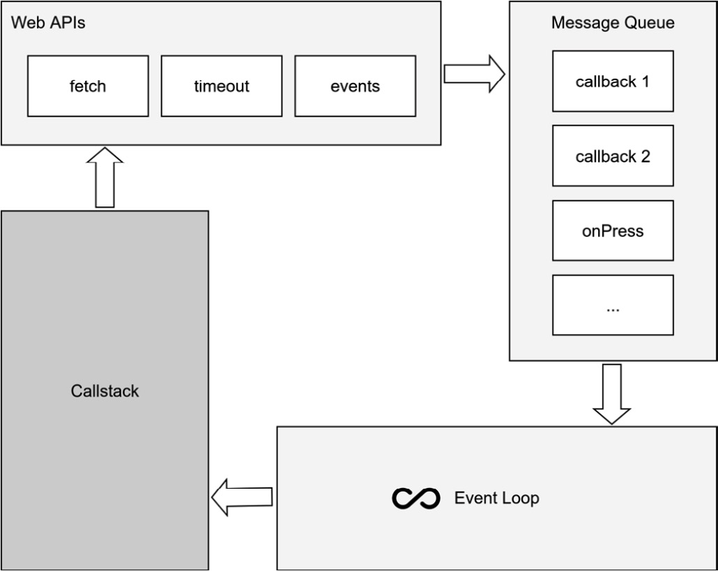 Figure 2.2 – JavaScript engine asynchronous code execution 