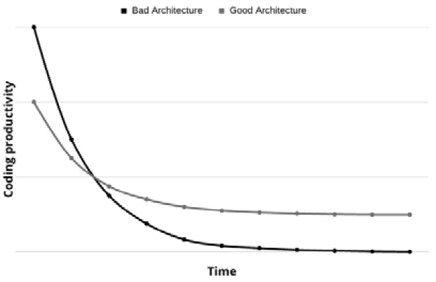 Figure 10.1 – Coding productivity reduces when the project grows over time 