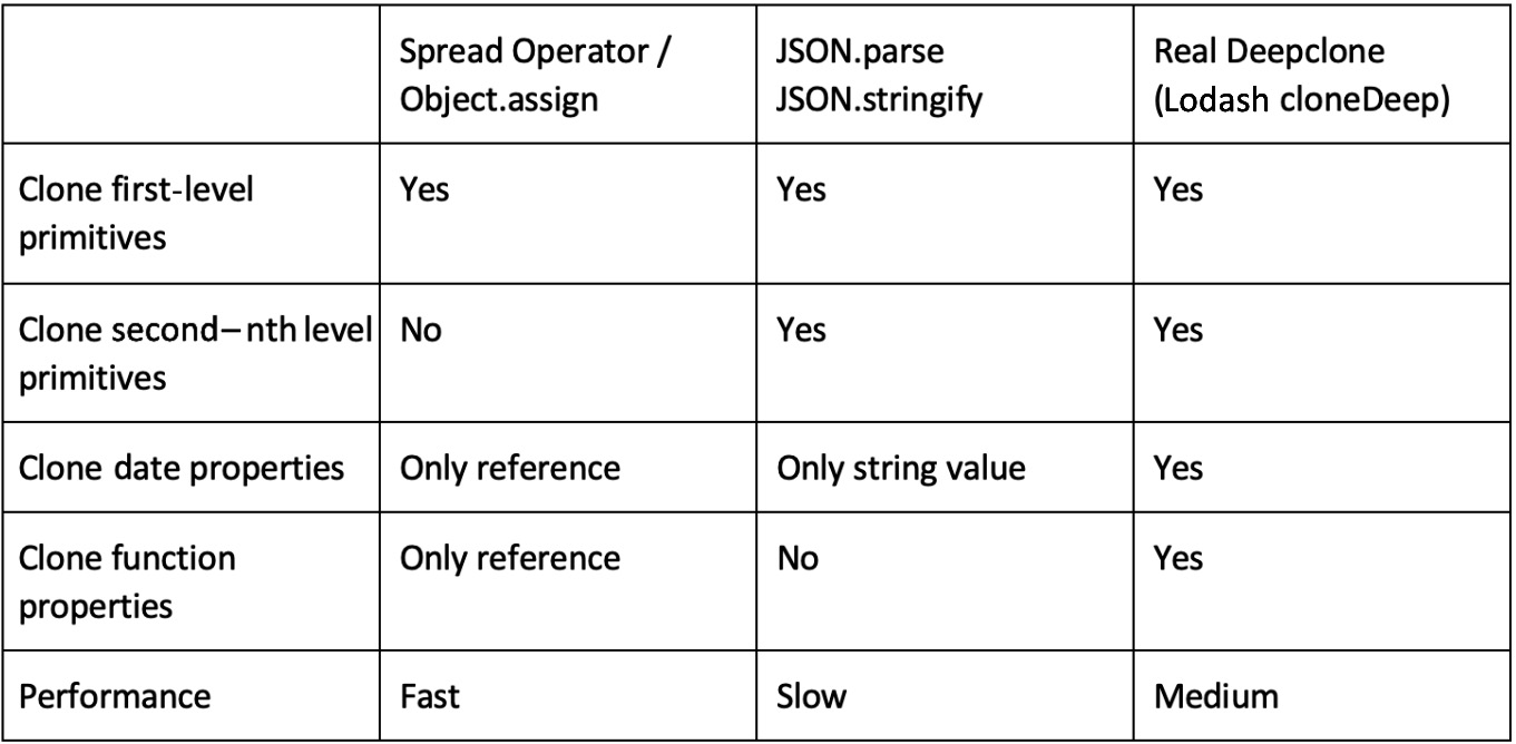 Figure 2.1 – Comparison of JavaScript cloning solutions 