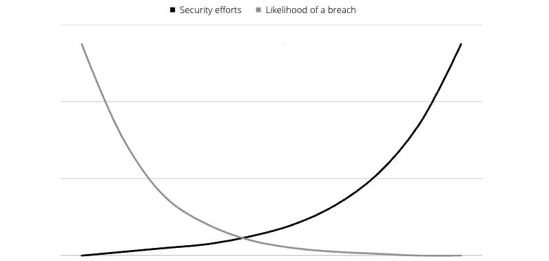 Figure 5.7 – Security efforts and likelihood of a breach (inspired by https://reactnative.dev/docs/security) 