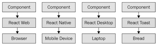 Figure 1.6 – React abstracts the target rendering environment from the components that we implement 