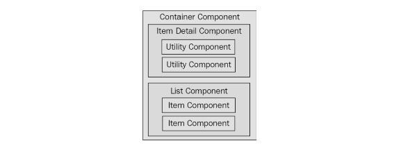 Figure 6.3 – A pattern for composing larger React components from smaller components 