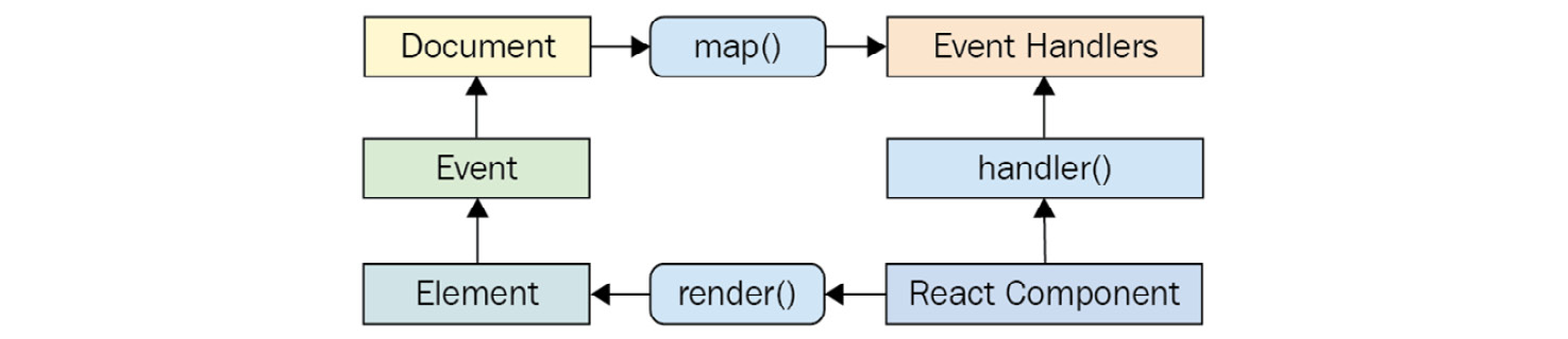 Figure 5.5 – The event handler cycle 