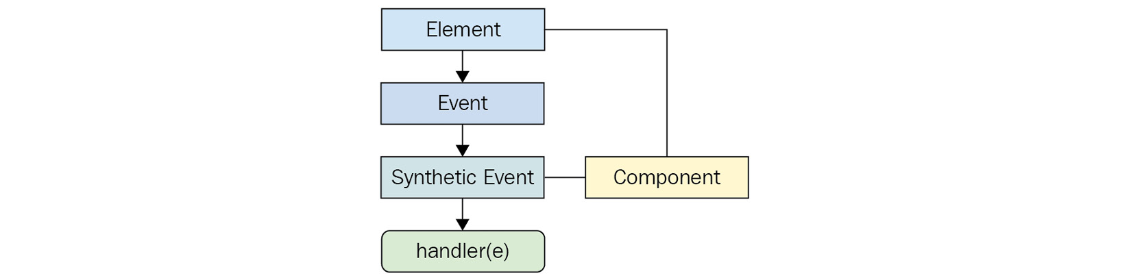Figure 5.6 – How synthetic events are created and processed 
