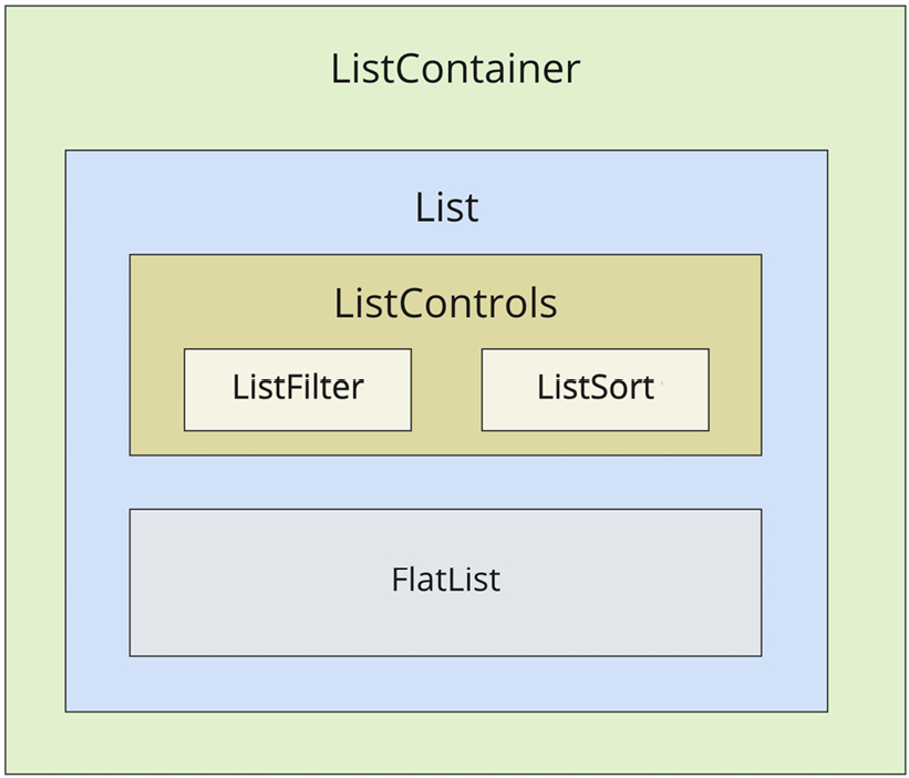 Figure 19.2 – The component structure 