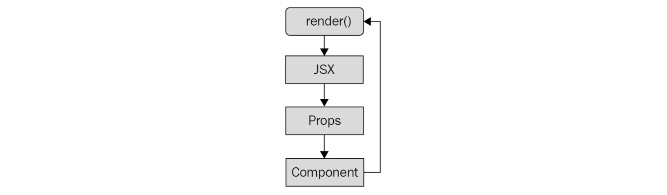 Figure 3.2 – The cycle of rendering components as properties 