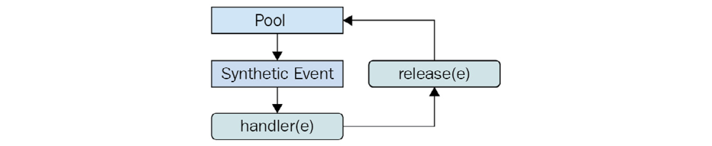 Figure 5.7 – Synthetic events are reused to save memory resources 