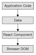 Figure 1.1 – The layers of a React application 