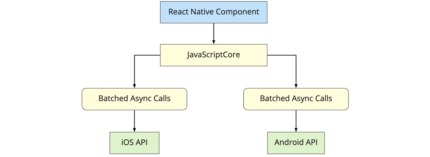 Figure 14.1 – RN workflow 