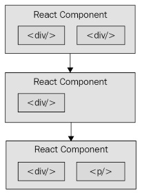 Figure 1.3 – React components changing over time 