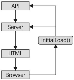 Figure 11.2 – A conceptual model of what happens during the initial load of a page that's been rendered on the server 