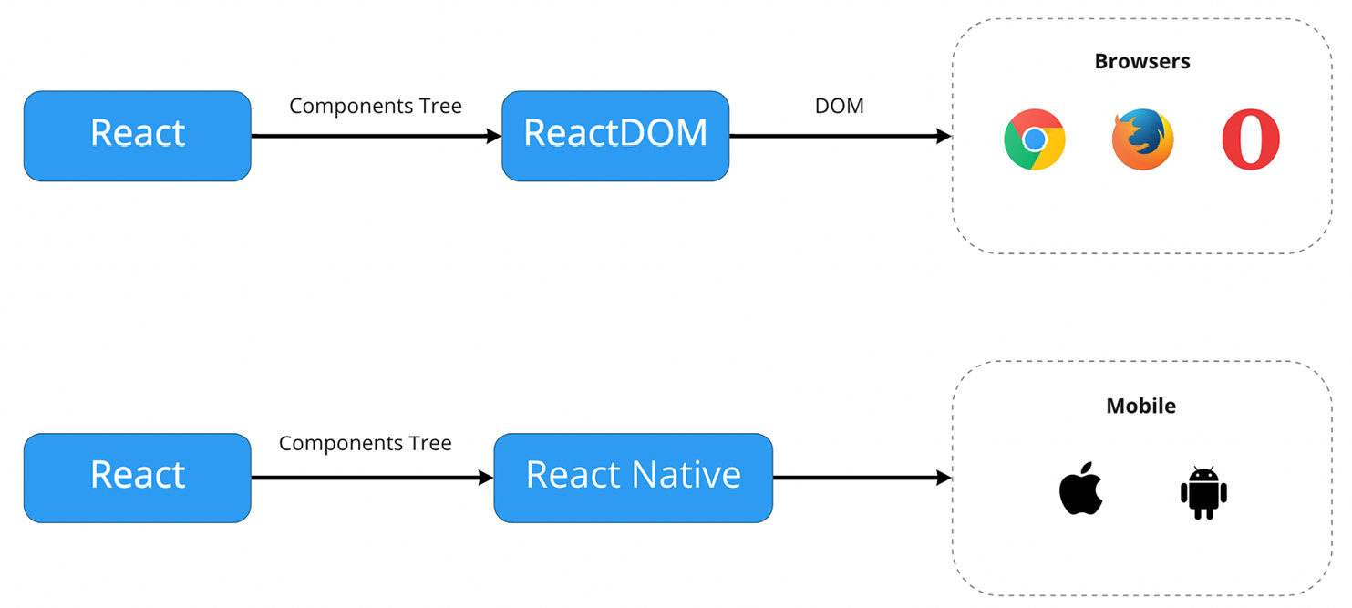 Figure 15.3 – React and React Native flow 