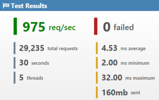 Figure 10.7 – Load test results 