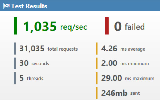 Figure 10.9 – Load test results 