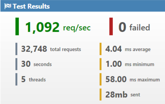 Figure 10.12 – Results of load testing getting a question 