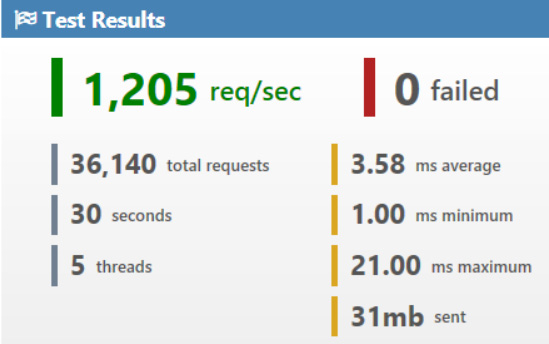 Figure 10.13 – Getting a question load test – improved results 