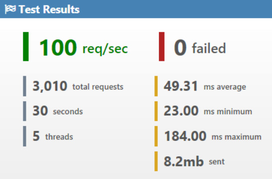 Figure 10.17 – Improved searching questions load test result 