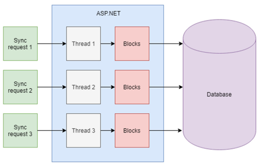 Figure 10.18 – Synchronous requests 