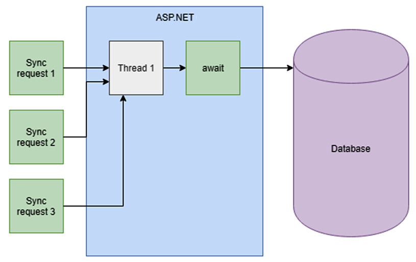 Figure 10.19 – Asynchronous requests 