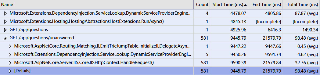 Figure 10.23 – Performance on the synchronous version of unanswered questions 