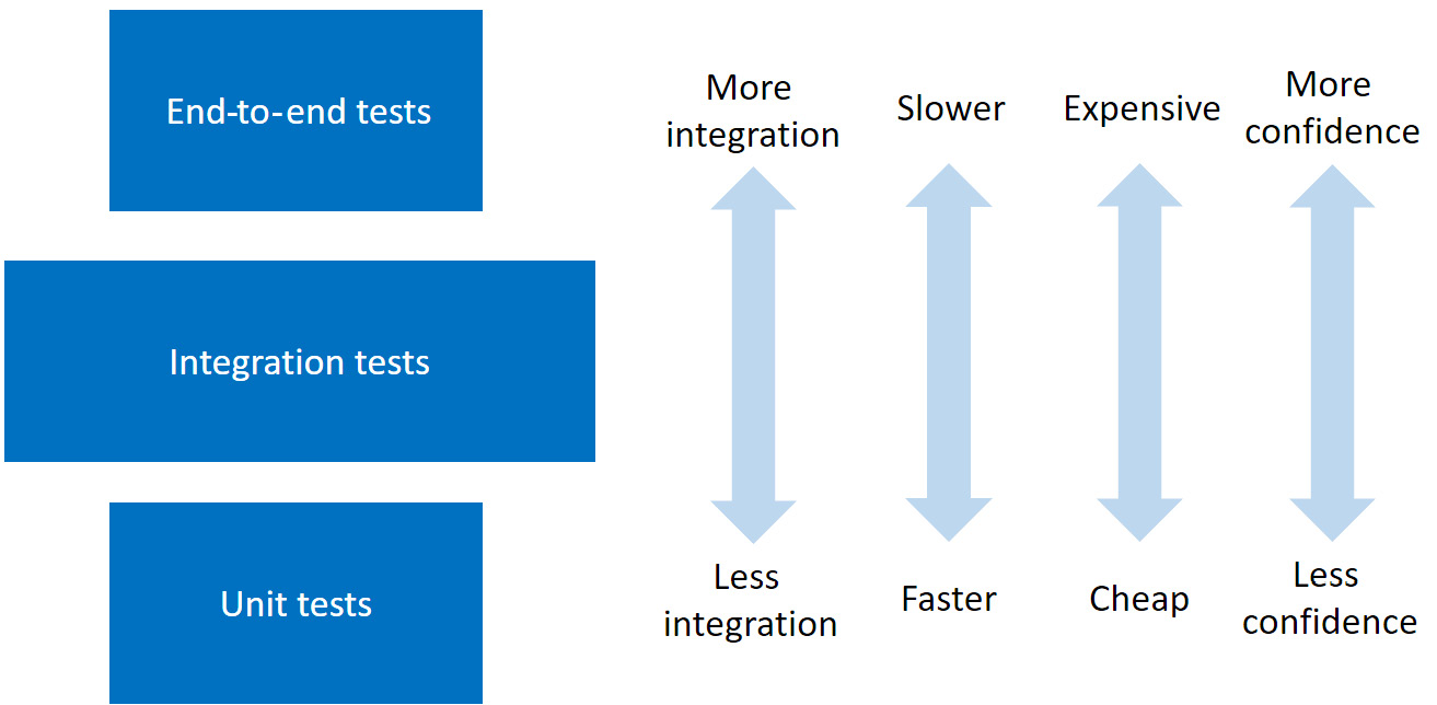 Figure 13.1 – Types of test 