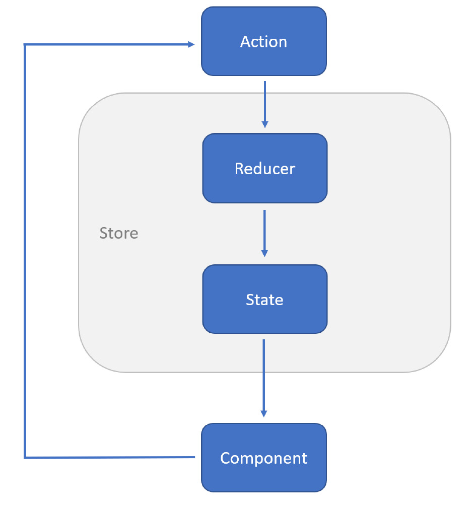 Figure 7.1 – How components interact with Redux to get and update a state 
