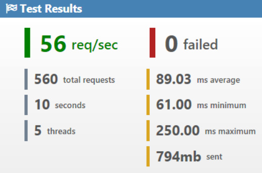 Figure 10.26 – Load test results on the asynchronous version of unanswered questions 