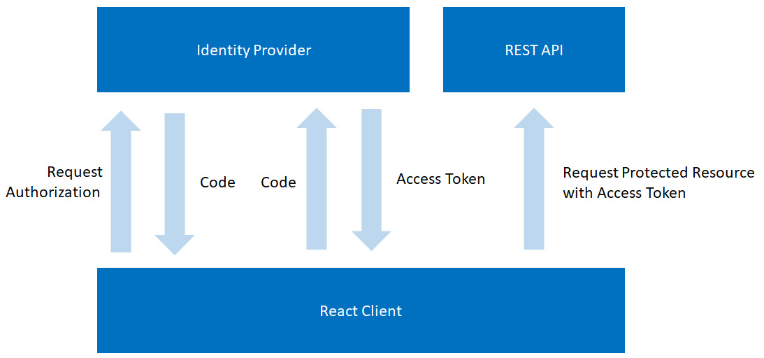 Figure 11.1 – OIDC authentication flow 