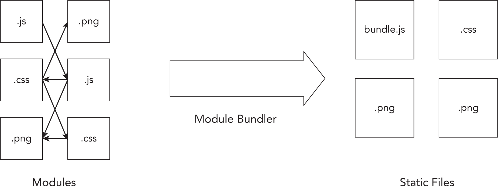 Snapshot shows Module bundling