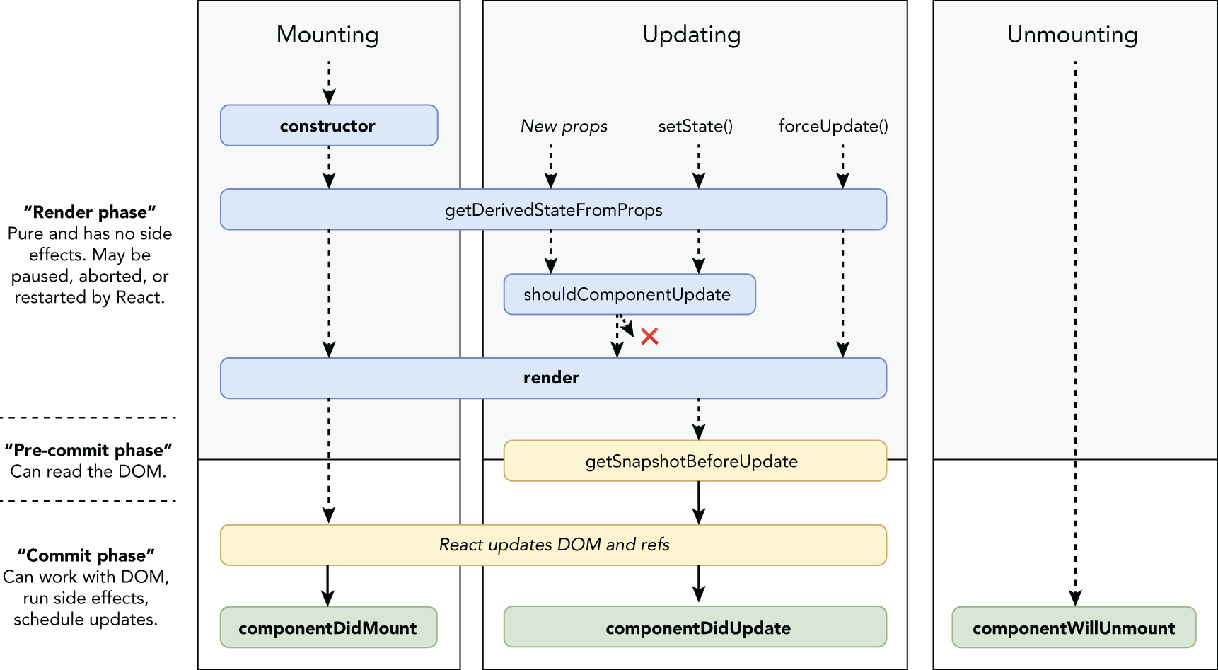 Schematic illustration of the component lifecycle