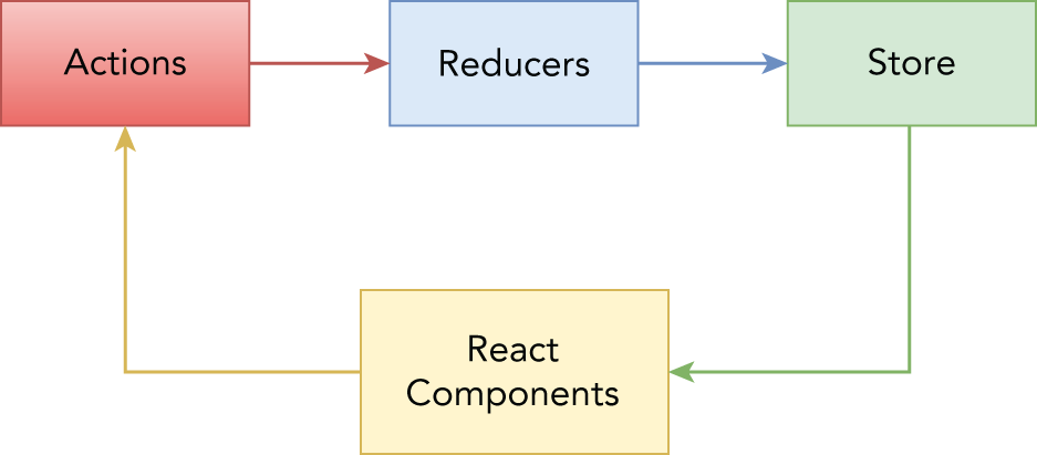 Snapshot shows Data flow in a Redux application