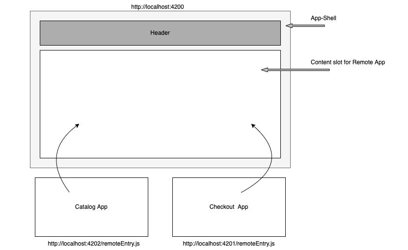 Figure 5.2 – Module Federation setup