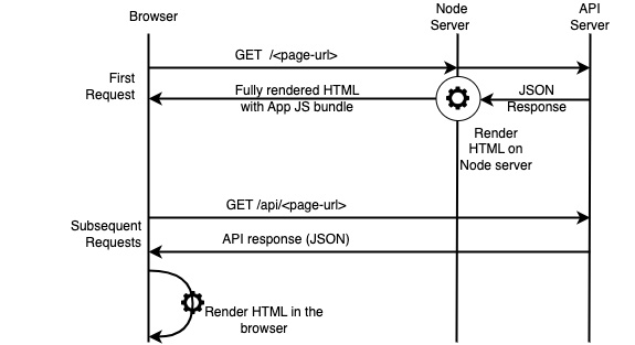 Figure 6.2 – The request and response flow for an SSR app