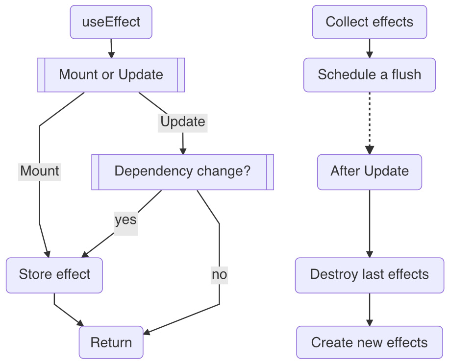 Figure 5.4 – The useEffect hook and the React effects workflow 