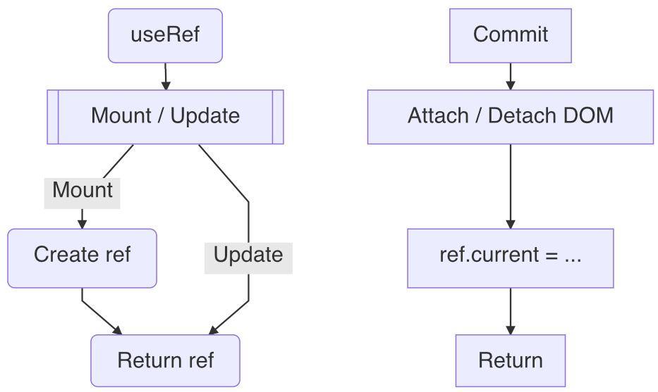 Figure 8.3 – useRef workflow 