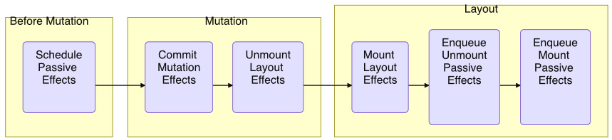 Figure 5.8 – React effects during the commit phase 