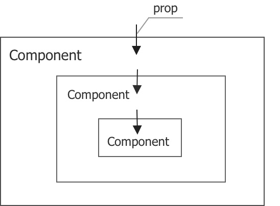 Figure 2.11 – Props in components 