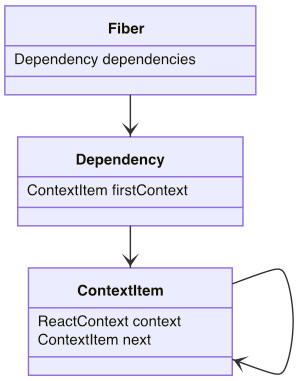 Figure 7.4 – useContext hook data structure 