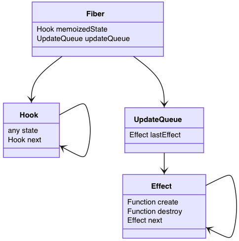 Figure 5.2 – The data structure for the useEffect hook 