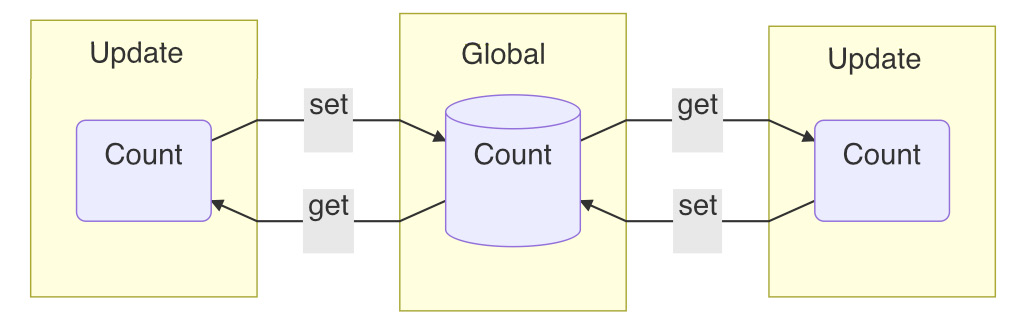 Figure 2.5 – A shared value among the two updates 