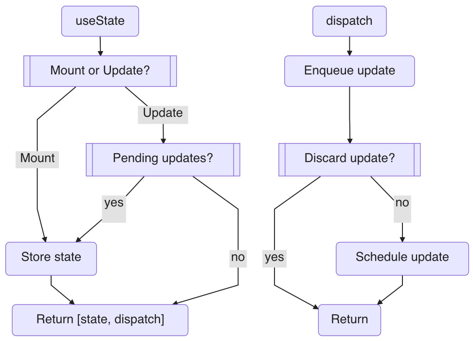Figure 4.4 – The useState hook workflow 