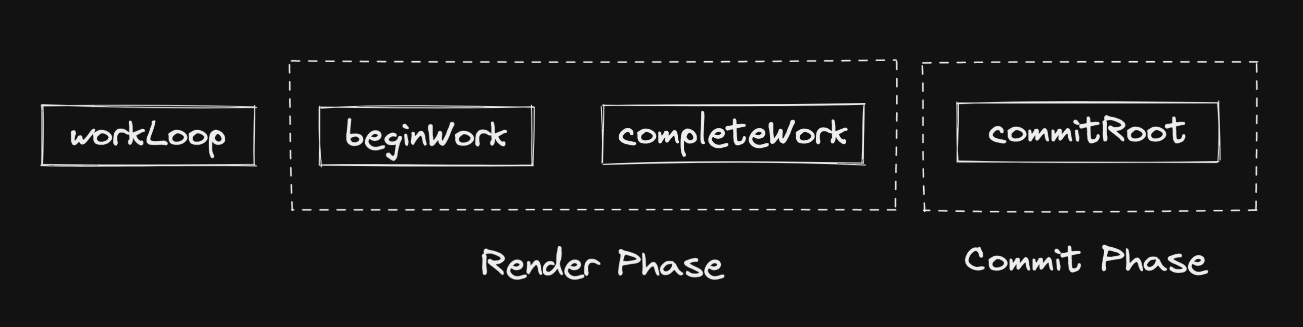 Reconciliation Flow in the Fiber Reconciler