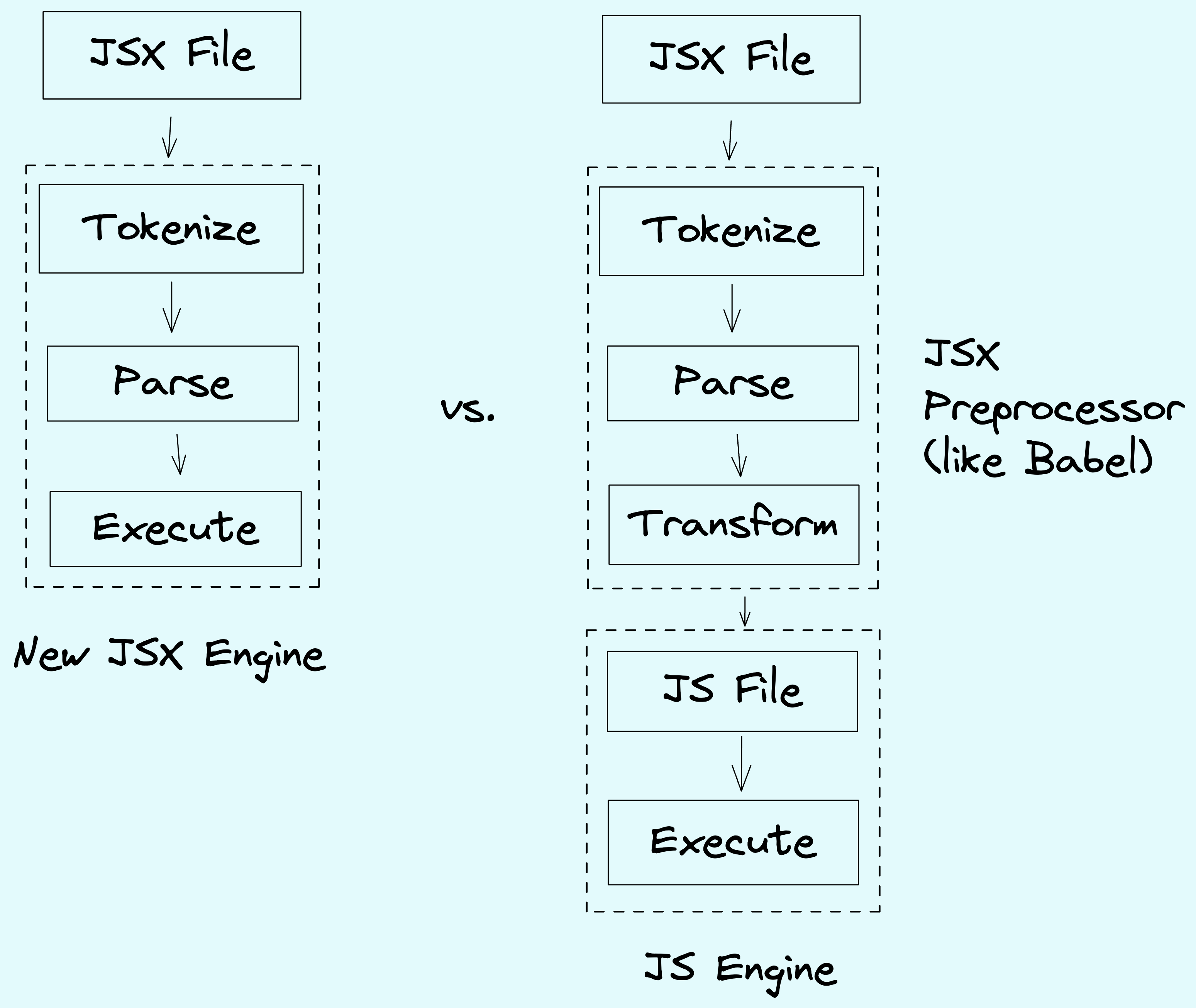 Creating a new JSX engine vs. using a JS preprocessor