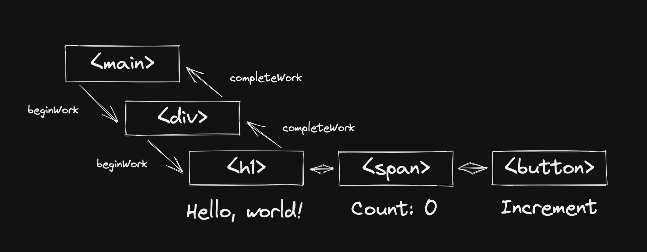 Call order of the Render Phase