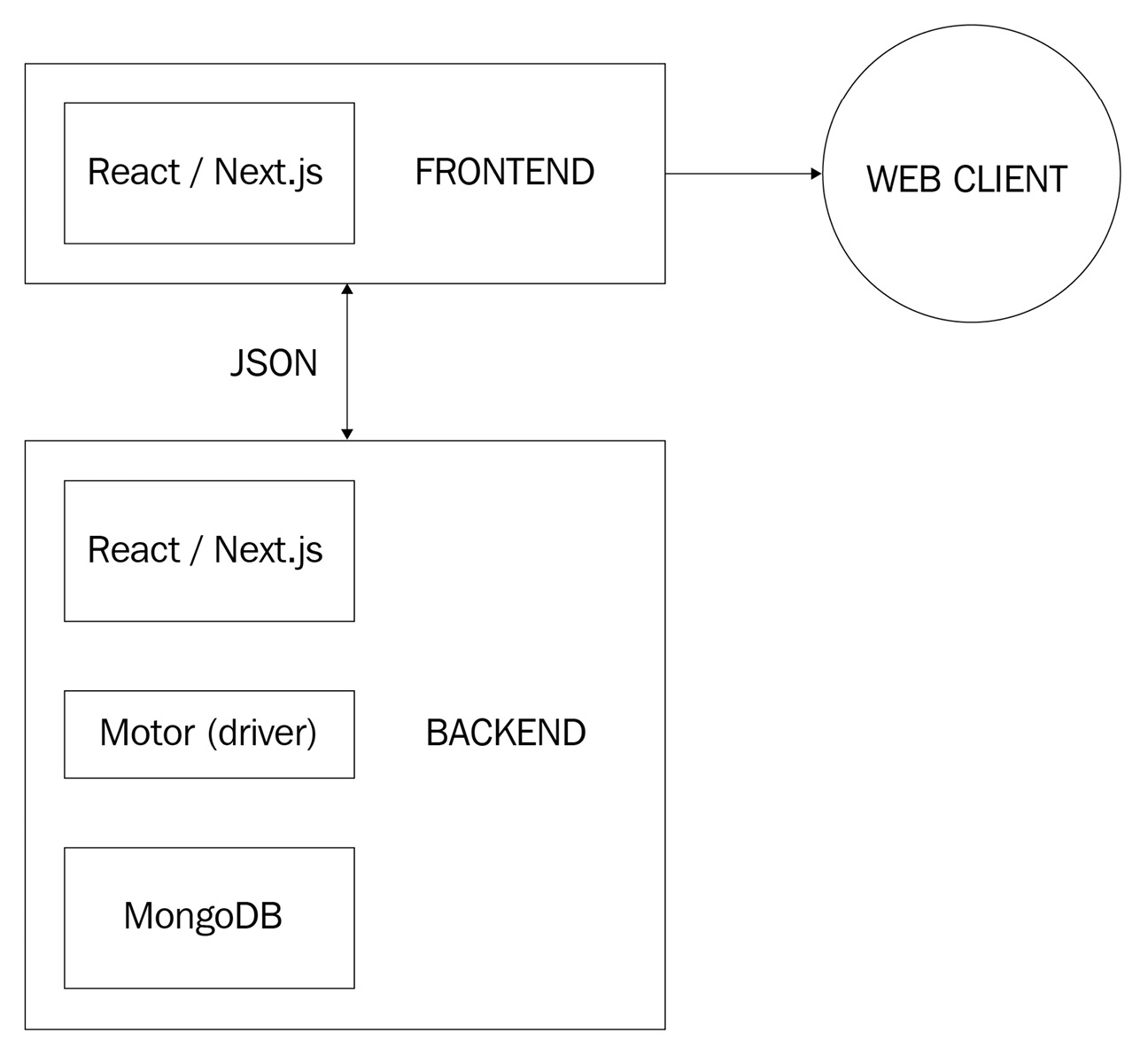 Figure 1.2 – The FARM stack 