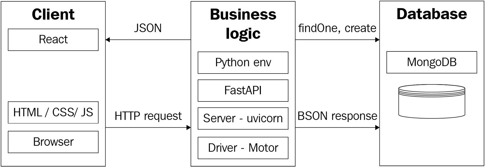 Figure 1.1 – A Diagram of the FARM stack with its components 